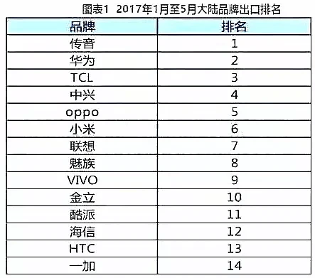 全球出货量2亿，称霸非洲的中国手机公司，国内99％的人竟然不认识…… - 33