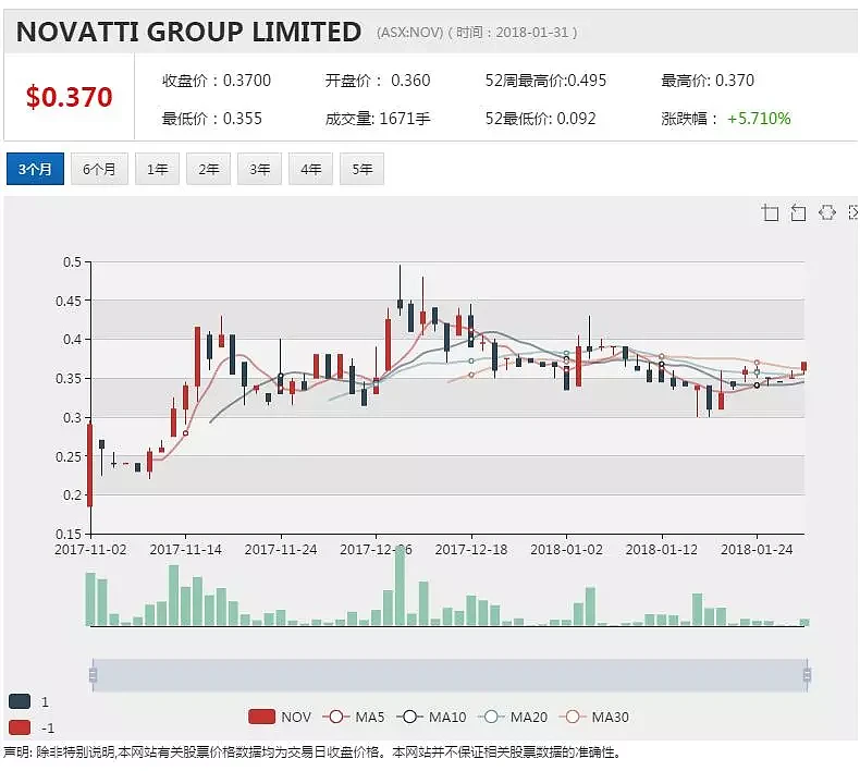 Novatti集团业绩发力飙升93% 本季度将再获650万融资 - 1