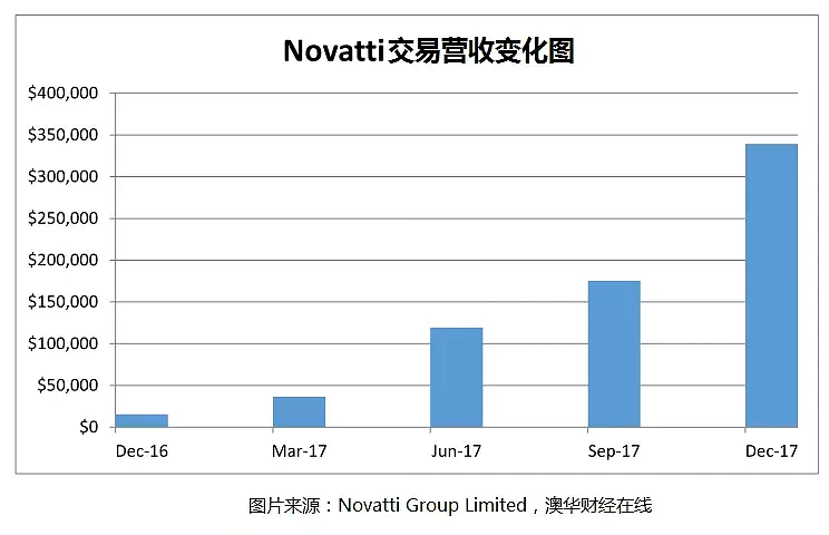 Novatti集团业绩发力飙升93% 本季度将再获650万融资 - 2