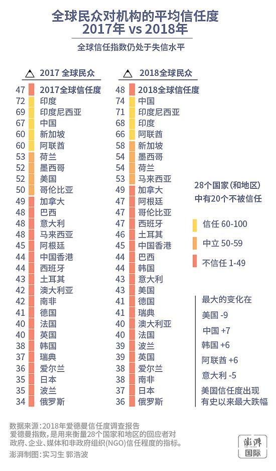 美国公关报告：中国民众对政府信任度蝉联全球第一（图） - 2