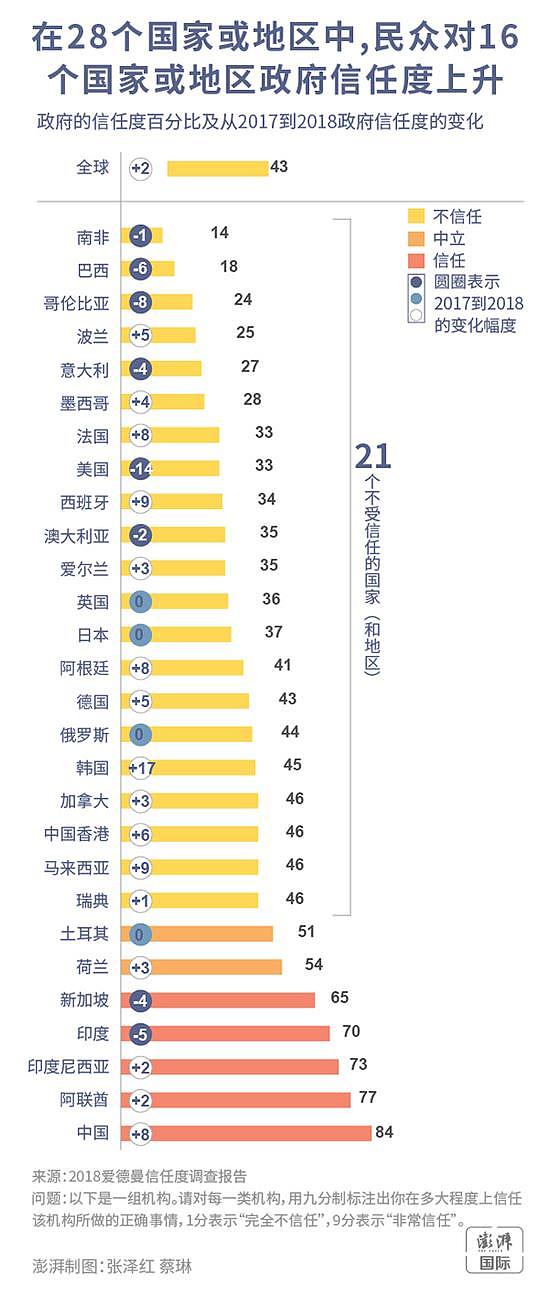 美国公关报告：中国民众对政府信任度蝉联全球第一（图） - 3