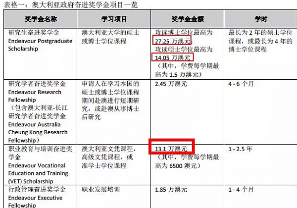 留学生注意啦！2019年留学澳洲或将不用交学费 139万高额奖学金等你来拿！4月份最后一波，抓紧了... - 5