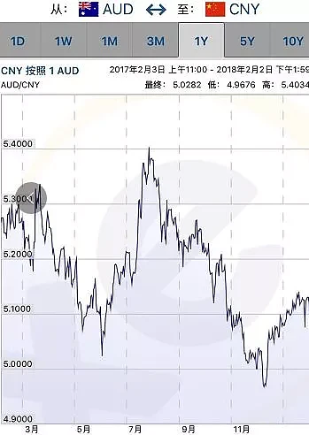 澳元兑人民币突跌！嘿嘿嘿，留学生、代购党、假期旅游的小伙伴，你们准备好了吗？ - 2