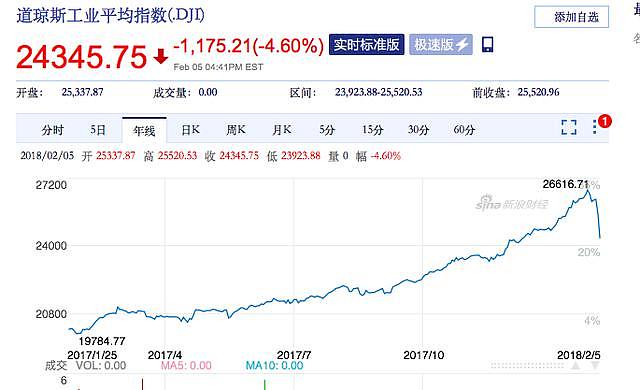 股市黑色24小时：中国富豪身价缩水176亿美元，马化腾许家印最惨