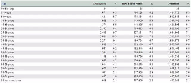 悉尼华人区大比较！最新统计数据辣眼睛！Burwood收入低？Chatswood被赶上？Zetland收入最高？ - 51