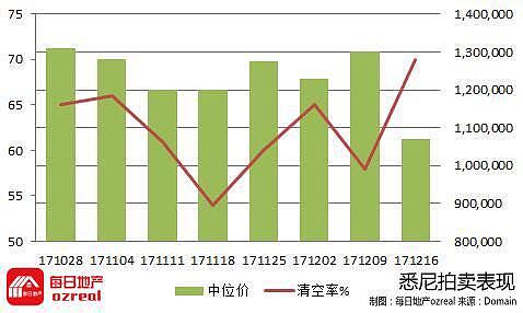 【房拍快讯】2月10日全澳房产拍卖结果火热出炉及趋势锐评 - 1