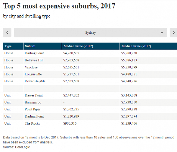 悉尼房价5年内飙涨75%！中位价超200万区域猛增6倍 专家：房价不可能跌回5年前 - 2