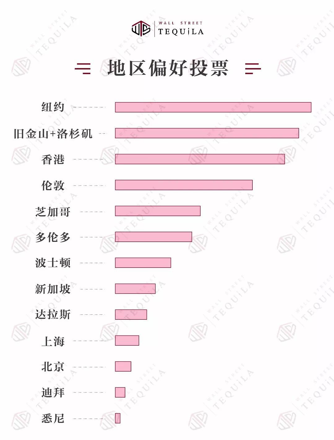 2018最新全球一线城市排名公布！留学生最热门的求职地是？ - 2