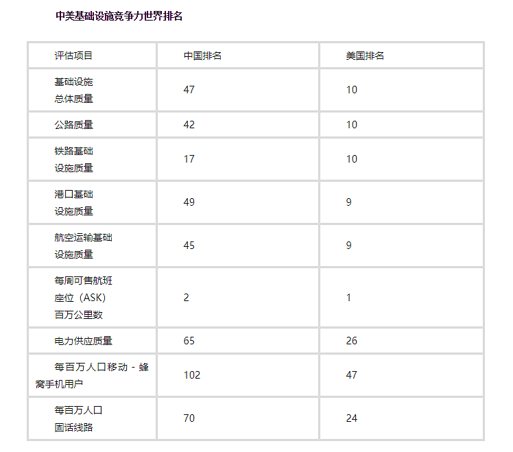 中国基建碾压美国？揭开中美实力对比真相(图) - 4