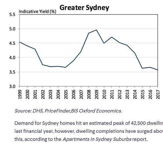 悉尼公寓租金收益跌至历史低点 房价下跌已成定局 - 4