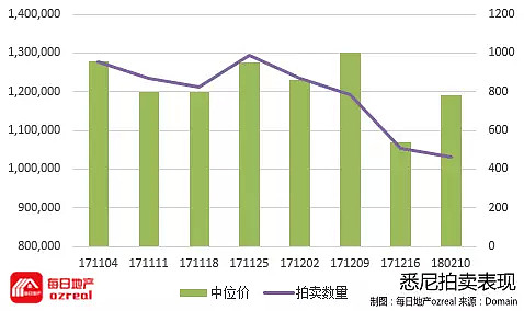 【房拍快讯】2月17日全澳房产拍卖结果火热出炉及趋势锐评：悉尼持续低迷，墨市表现出人意料！ - 2