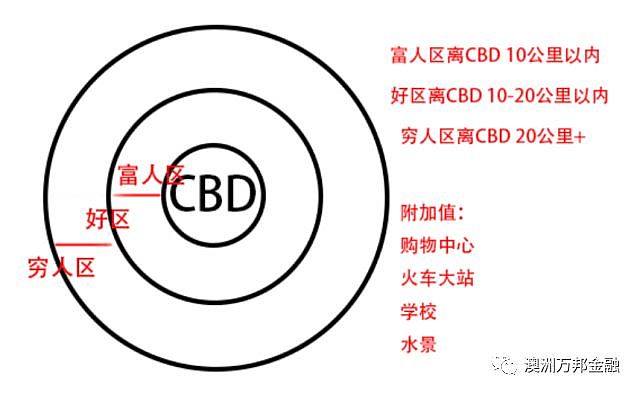 离市区越近越值钱？大错特错！详解何谓“升值好区”，深剖悉尼房地产的傲慢与偏见！ - 3