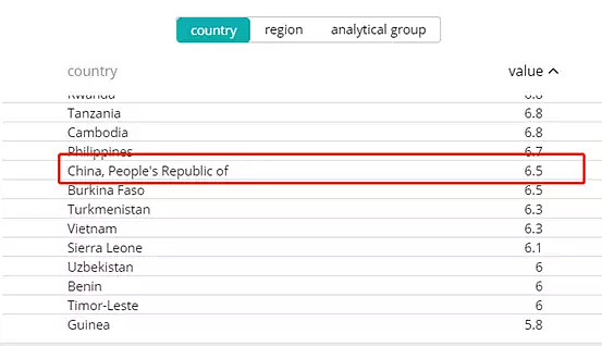 世界强国排名！中国狠甩澳洲一大截！澳GDP还不如一个广东省！成“最差”发达国家？ - 5