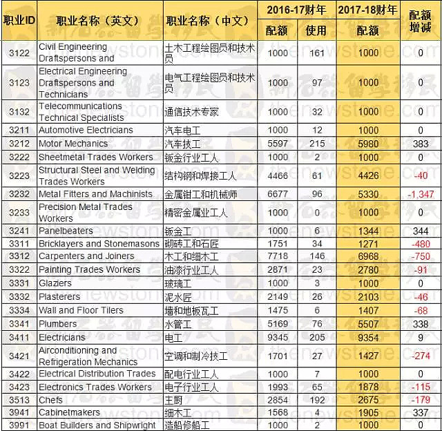 会计连续4轮未邀请，审计80和IT的75分以上有希望！2018想要顺利移民，必须有Plan B!! - 13