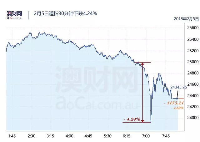 若股票暴跌再次上演，你对自己的投资有几分把握？ - 2