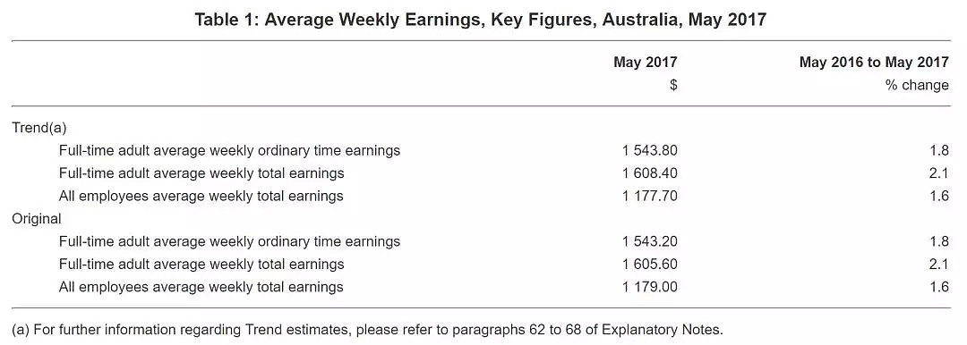 你不知道的澳洲最新官方数据：人口、人均工资、失业率、华人区密度…… - 3