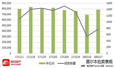 【房拍快讯】2月24日全澳房产拍卖结果火热出炉及趋势锐评：3000套物业拍卖，狗年首个超级星期六！ - 6