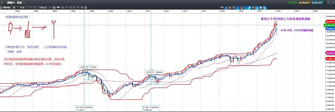 CMC Markets：美股二月恐出吊颈线 历史复盘三月调整概率加大 - 1