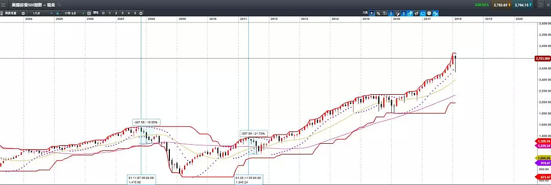 CMC Markets：美股二月恐出吊颈线 历史复盘三月调整概率加大 - 2