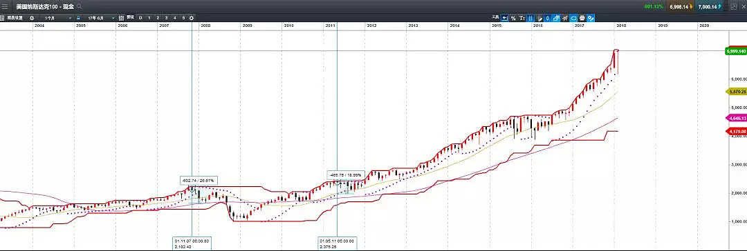 CMC Markets：美股二月恐出吊颈线 历史复盘三月调整概率加大 - 3