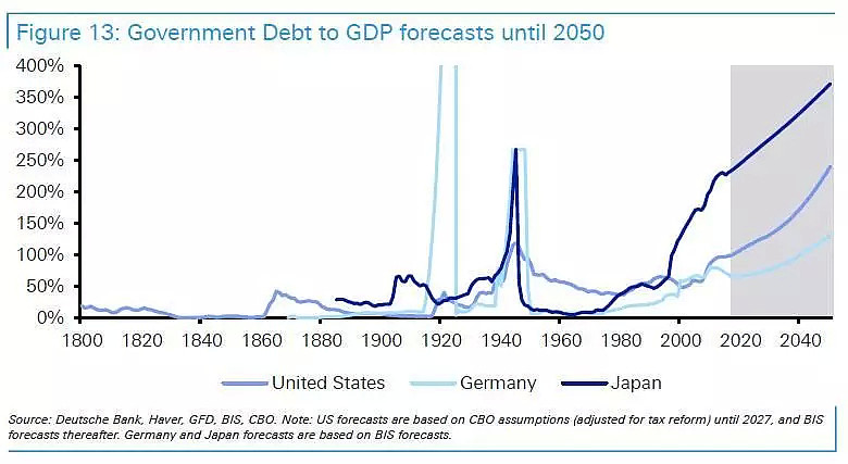 德银眼中的恐怖前景：未来30年全球债务大爆炸 - 2