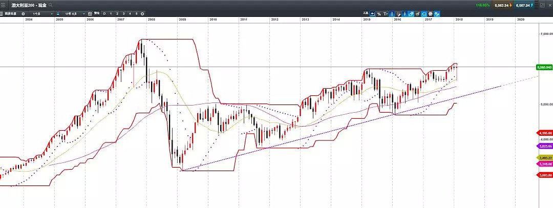 CMC Markets 澳股点睛：从行业薪资角度 寻找澳洲股票 - 1