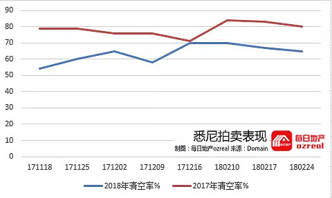 【房拍快讯】3月3日全澳房产拍卖结果火热出炉及趋势锐评：贷款政策风向转变，房市回暖能否立竿见影？ - 3