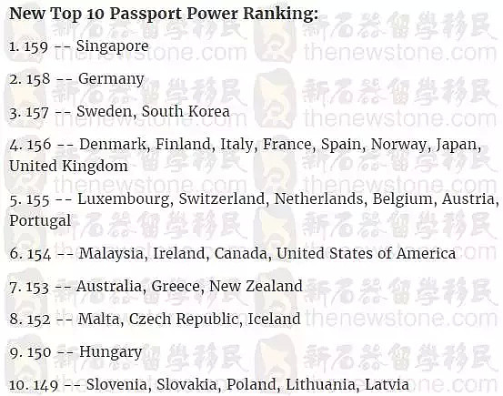 史无前例！2个亚洲国家同时登顶护照实力榜，澳洲超越新西兰！据说这个颜色的护照最强大... - 1