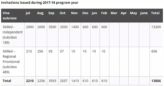 【2.21 EOI 官报】连续6轮305个邀请，会计继续0邀请！审计80分缓慢前行，IT还得75分！ - 2