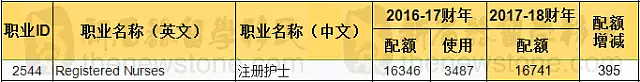 【2.21 EOI 官报】连续6轮305个邀请，会计继续0邀请！审计80分缓慢前行，IT还得75分！ - 19