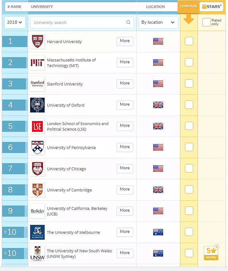 【2018 QS专业排名更新】详解澳洲各大院校移民专业国际排名，看你能否高含金量的学历和澳洲PR双丰收 - 3