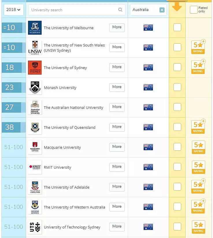 【2018 QS专业排名更新】详解澳洲各大院校移民专业国际排名，看你能否高含金量的学历和澳洲PR双丰收 - 4