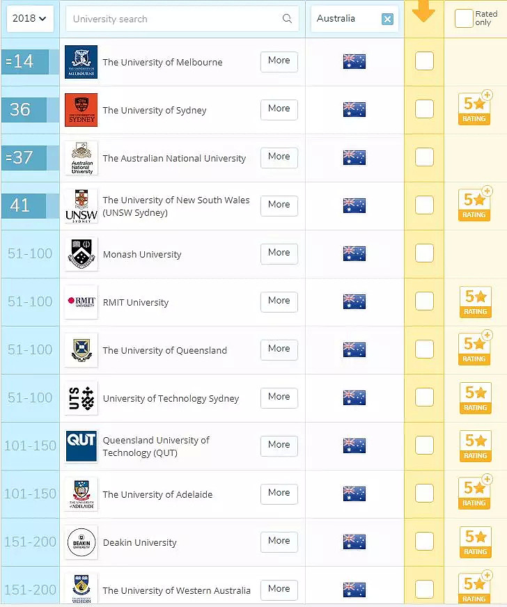 【2018 QS专业排名更新】详解澳洲各大院校移民专业国际排名，看你能否高含金量的学历和澳洲PR双丰收 - 9
