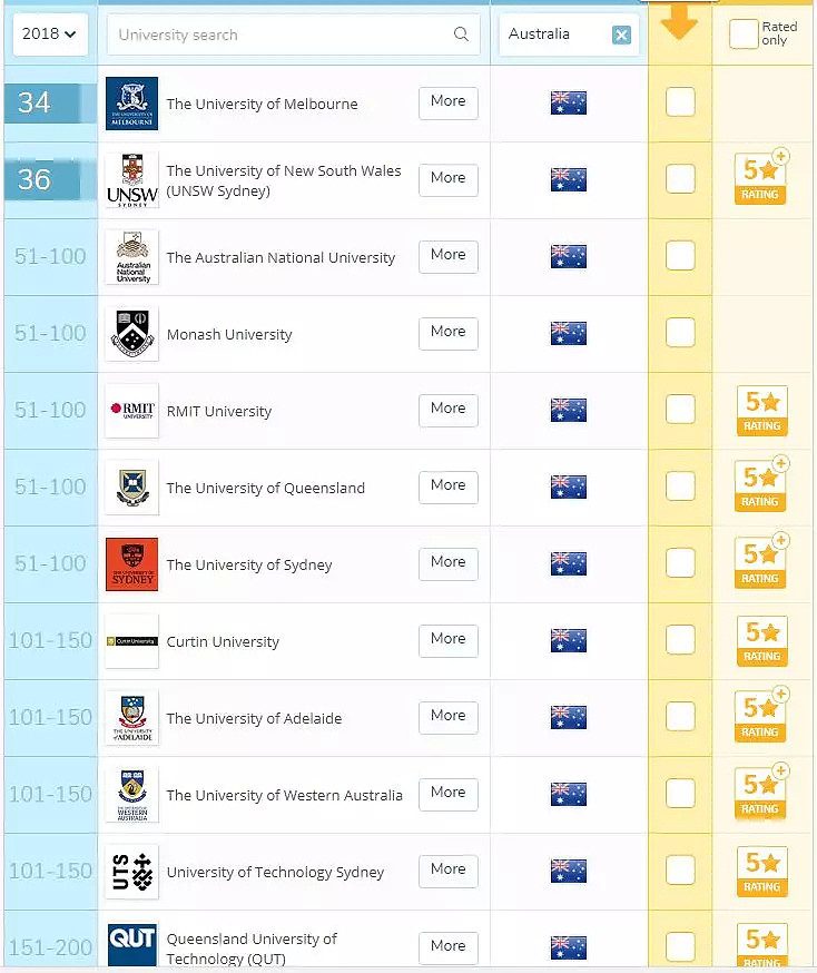 【2018 QS专业排名更新】详解澳洲各大院校移民专业国际排名，看你能否高含金量的学历和澳洲PR双丰收 - 11