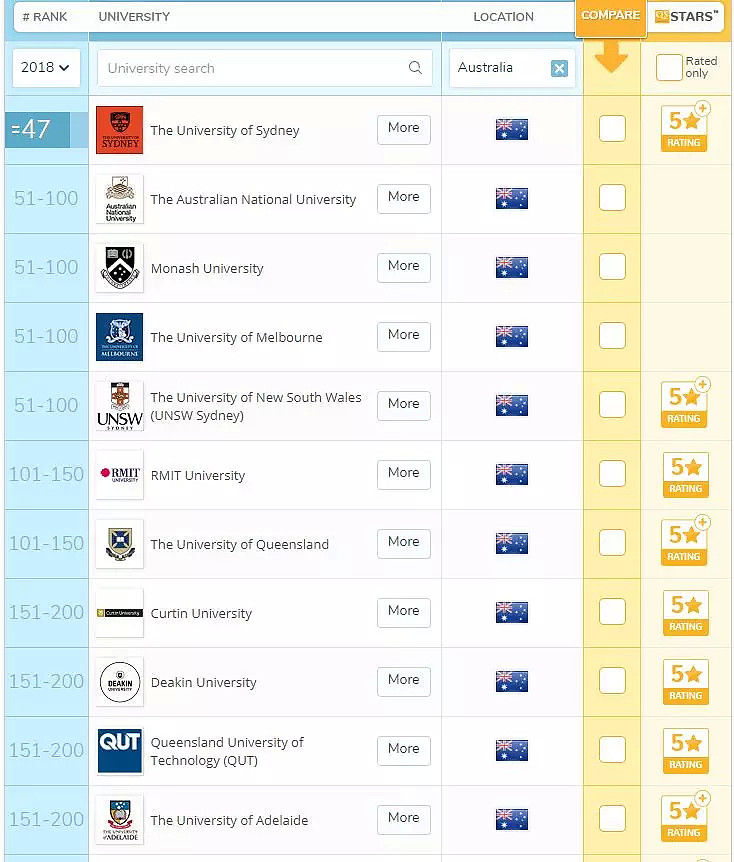【2018 QS专业排名更新】详解澳洲各大院校移民专业国际排名，看你能否高含金量的学历和澳洲PR双丰收 - 14