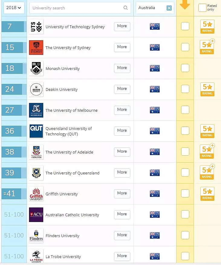 【2018 QS专业排名更新】详解澳洲各大院校移民专业国际排名，看你能否高含金量的学历和澳洲PR双丰收 - 20