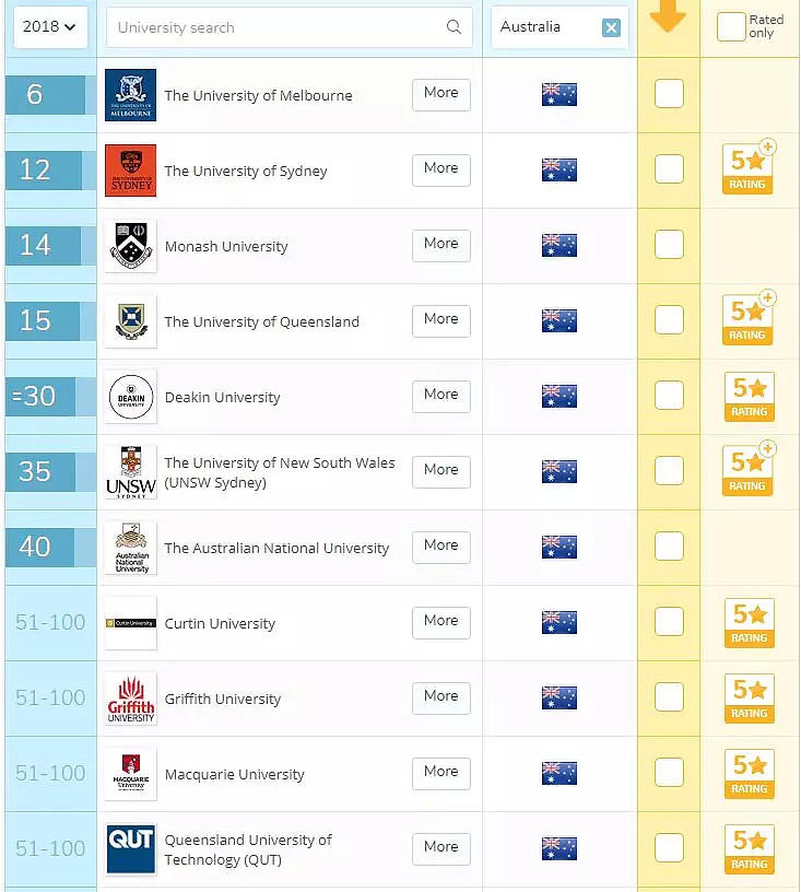 【2018 QS专业排名更新】详解澳洲各大院校移民专业国际排名，看你能否高含金量的学历和澳洲PR双丰收 - 24