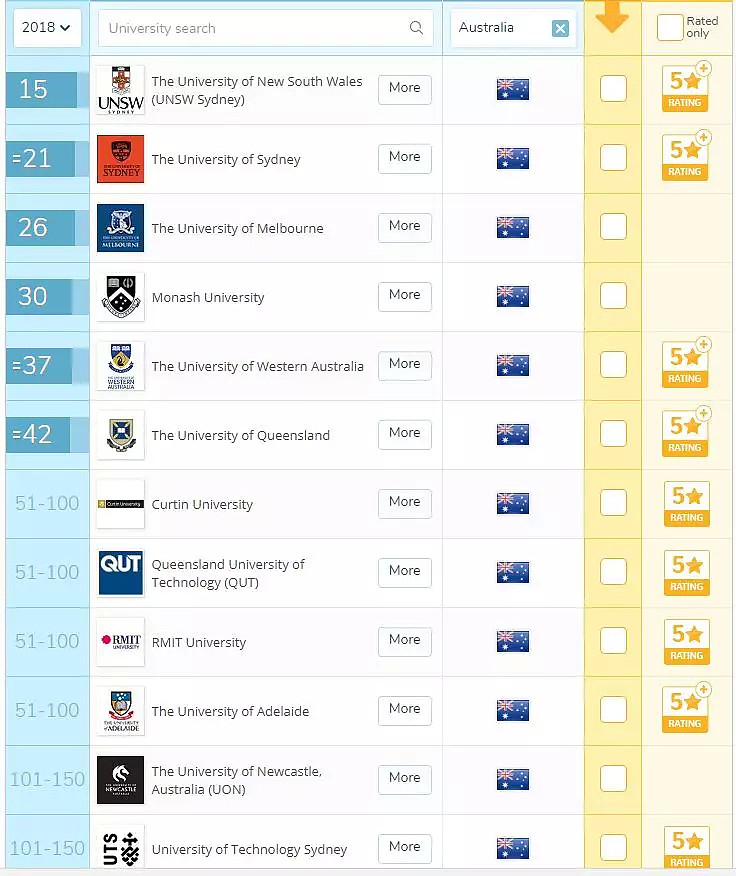 【2018 QS专业排名更新】详解澳洲各大院校移民专业国际排名，看你能否高含金量的学历和澳洲PR双丰收 - 28