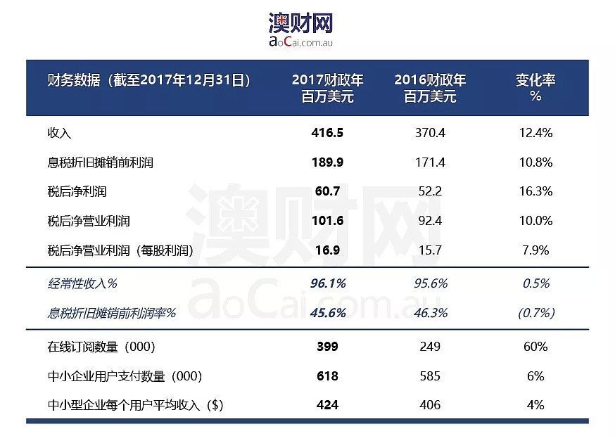 澳股分析｜澳洲华人学历高，热门会计专业背后的投资机遇－MYOB Group (ASX:MYO) - 3