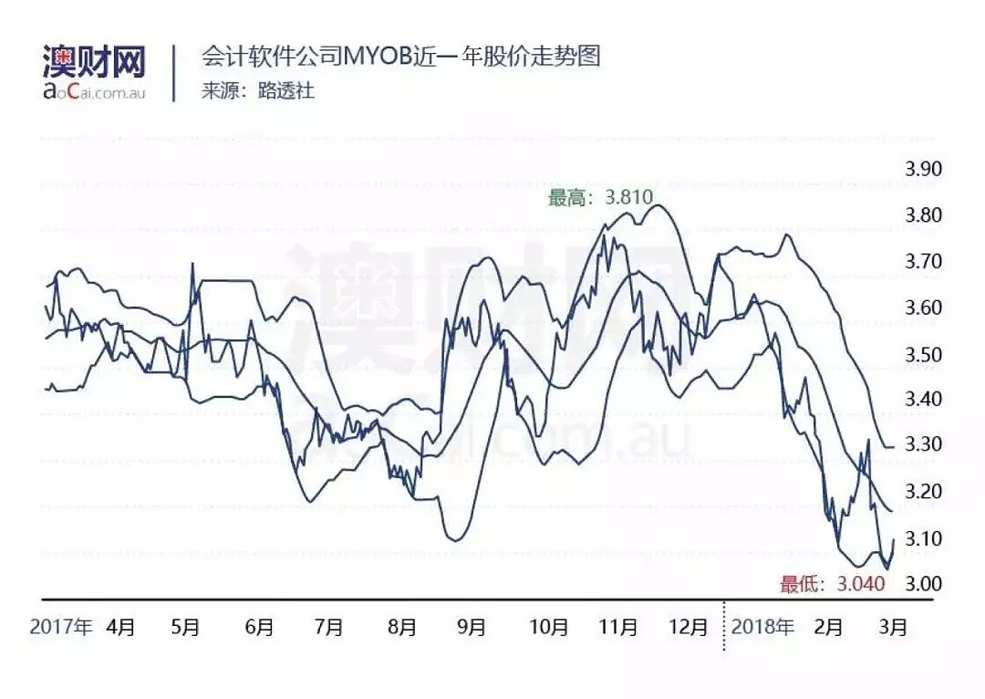 澳股分析｜澳洲华人学历高，热门会计专业背后的投资机遇－MYOB Group (ASX:MYO) - 4