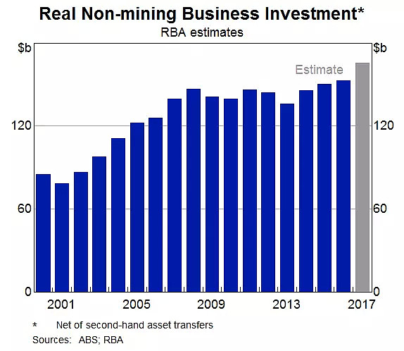澳央行行长：非矿业投资劲增9% 已发生本质变化 - 2