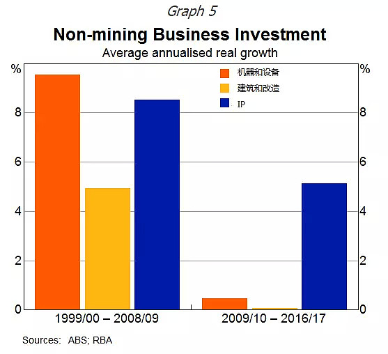 澳央行行长：非矿业投资劲增9% 已发生本质变化 - 3