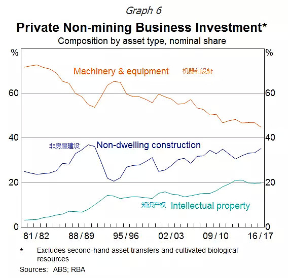 澳央行行长：非矿业投资劲增9% 已发生本质变化 - 4