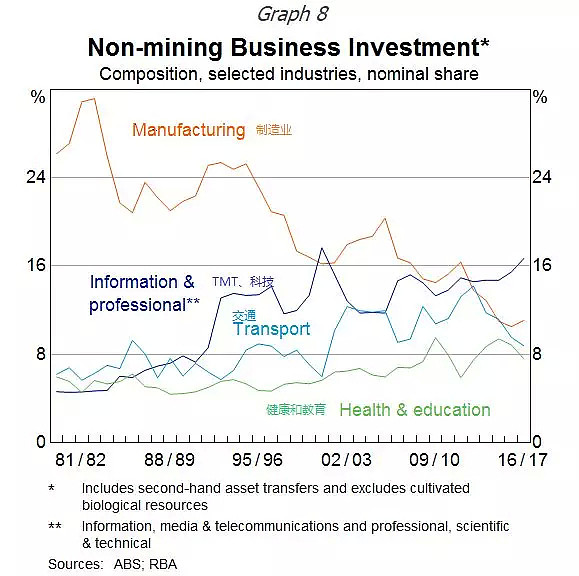 澳央行行长：非矿业投资劲增9% 已发生本质变化 - 5