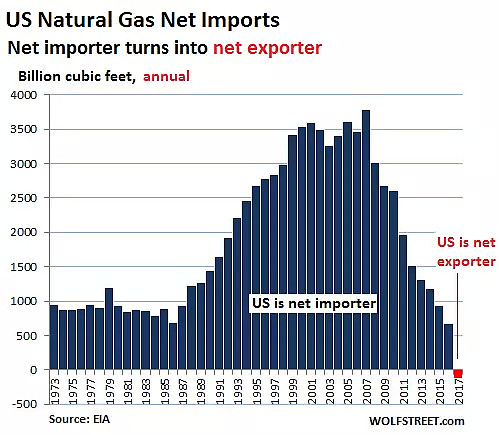 一个全新时代到来，美国天然气发生历史性巨变，正在改变全球市场 - 2