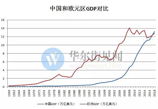 时隔150年，中国GDP将再次超过西欧！（图） - 2