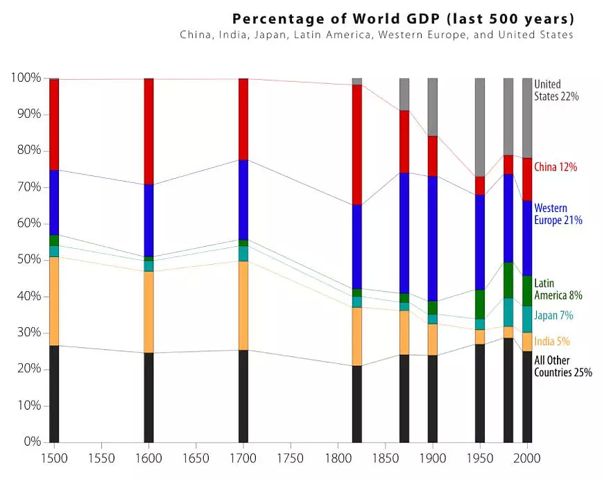 时隔150年，中国GDP将再次超过西欧！（图） - 4