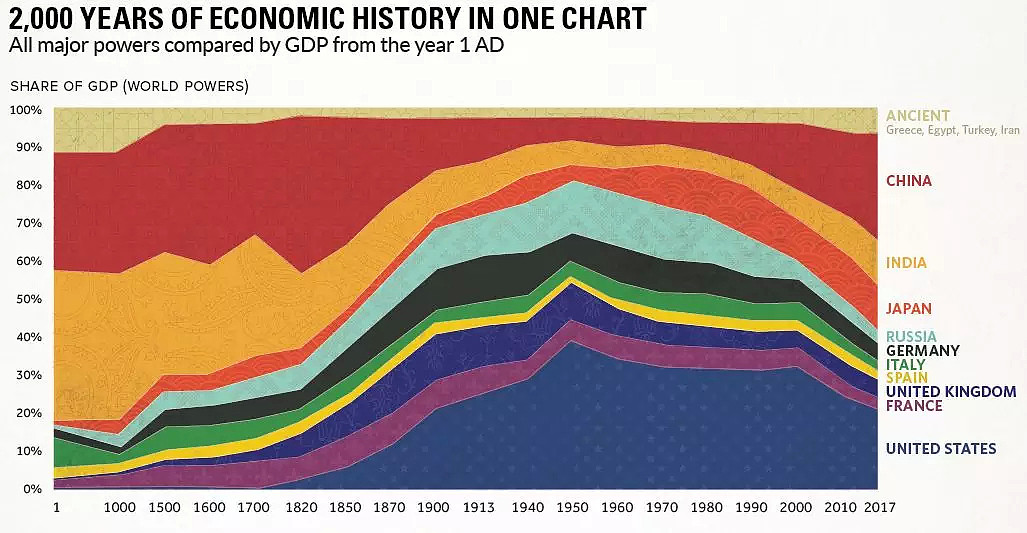 时隔150年，中国GDP将再次超过西欧！（图） - 5