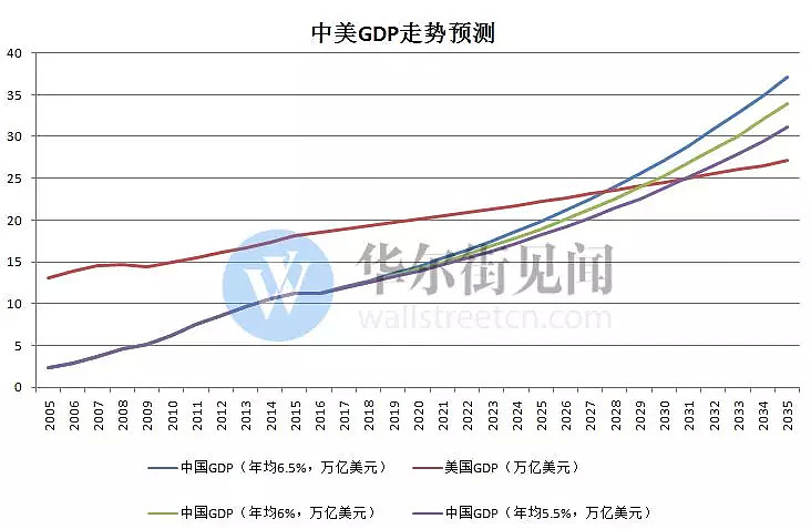 时隔150年，中国GDP将再次超过西欧！（图） - 7