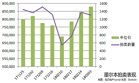 【房拍快讯】3月10日全澳房产拍卖结果火热出炉及趋势锐评：公众假日拍卖数量减半，重点关注悉尼 - 6